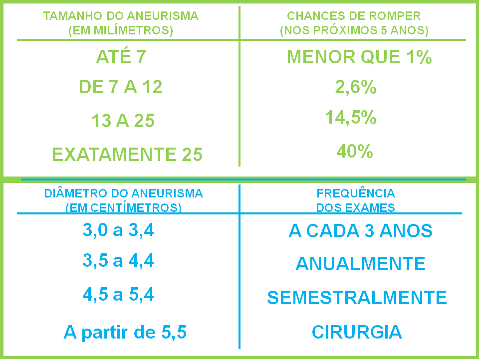 Tabela sobre o aneurisma. aneurisma