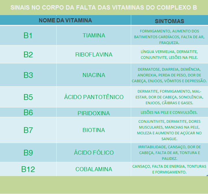 Tabela com os sinais no corpo com a falta das vitaminas do complexo B complexo-b