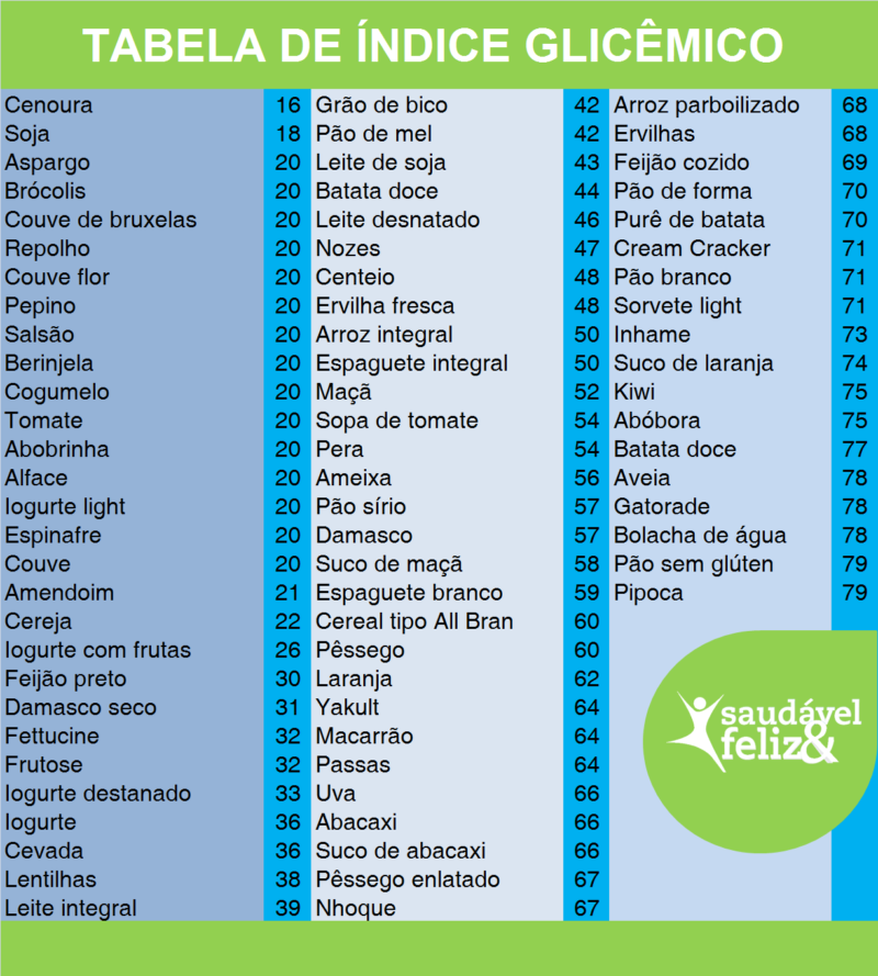 Tabela de índice glicêmico tabela-de-indice-glicemico